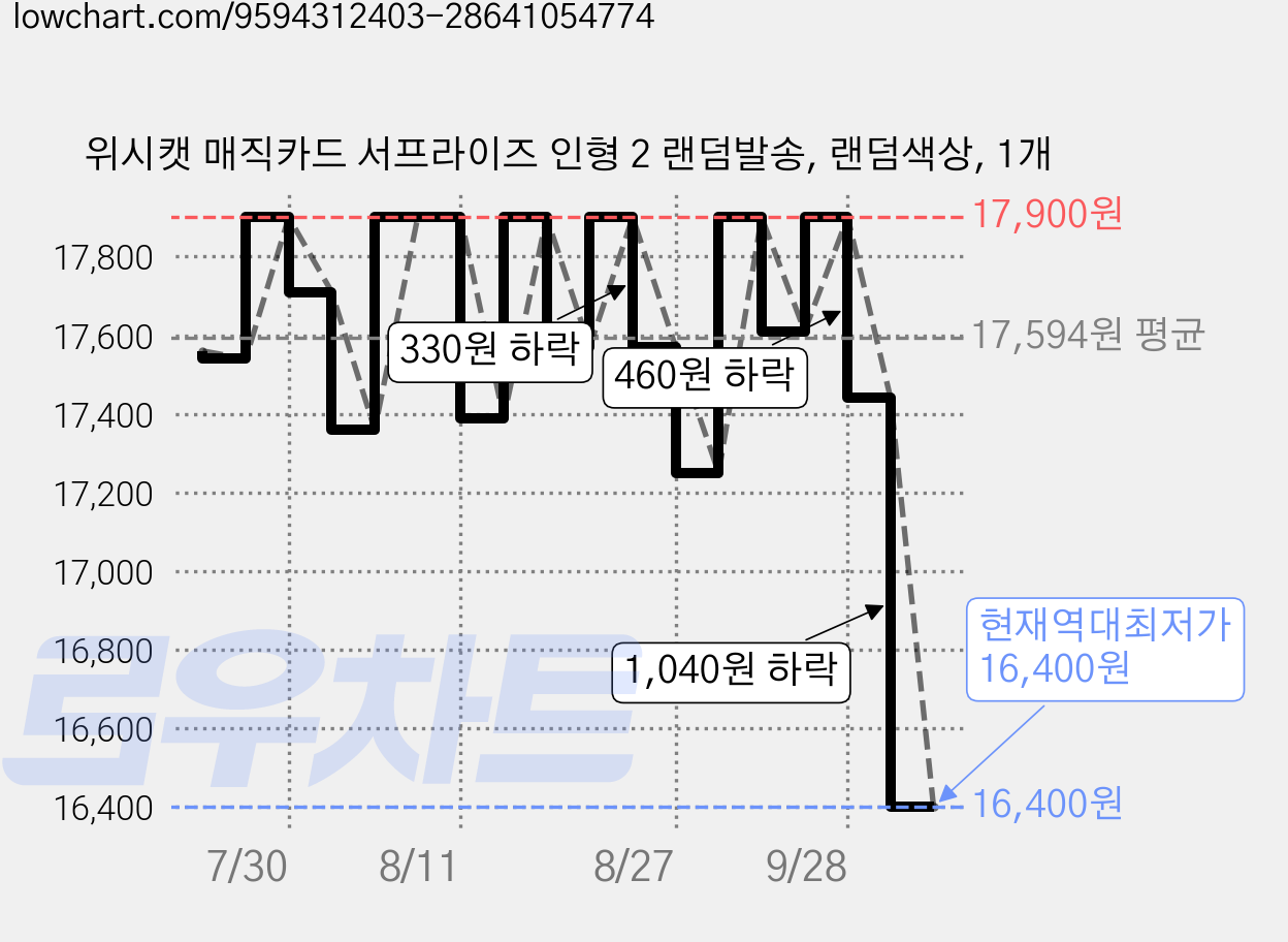 위시캣 매직카드 서프라이즈 인형 2 랜덤발송, 랜덤색상, 1개 가격 변동 차트, 현재가 16,400원, 역대최저가