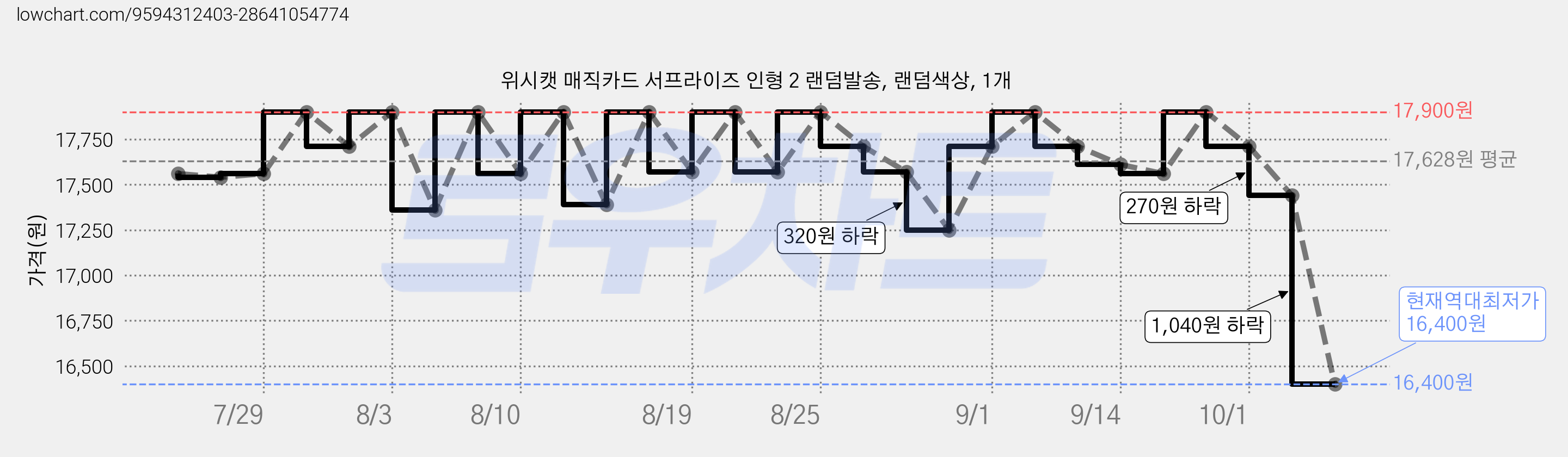 위시캣 매직카드 서프라이즈 인형 2 랜덤발송, 랜덤색상, 1개 가격 변동 차트, 현재가 16,400원, 역대최저가