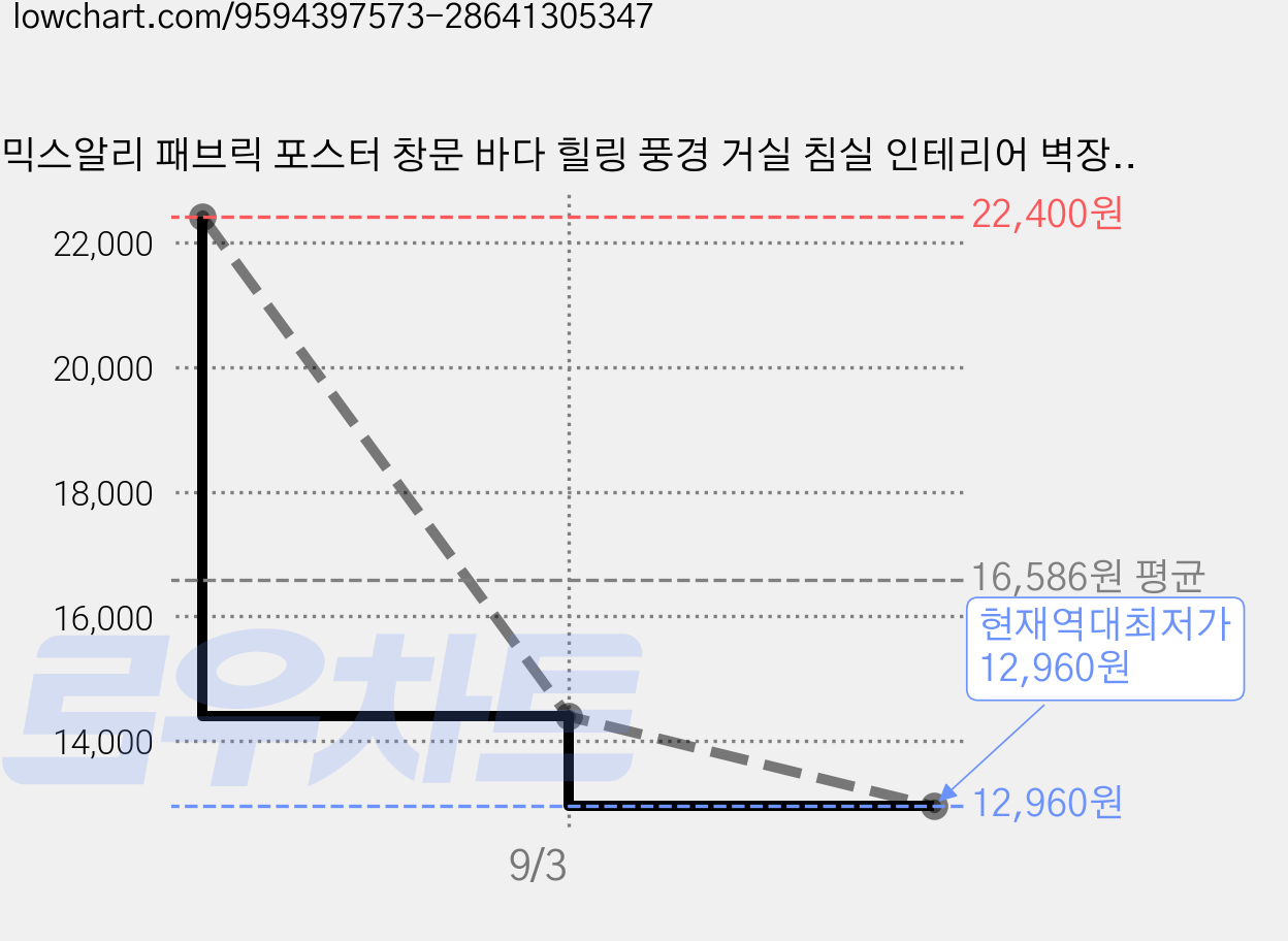 믹스알리 패브릭 포스터 창문 바다 힐링 풍경 거실 침실 인테리어 벽장식 현수막, 01 B 가격 변동 차트, 현재가 12,960원, 역대최저가