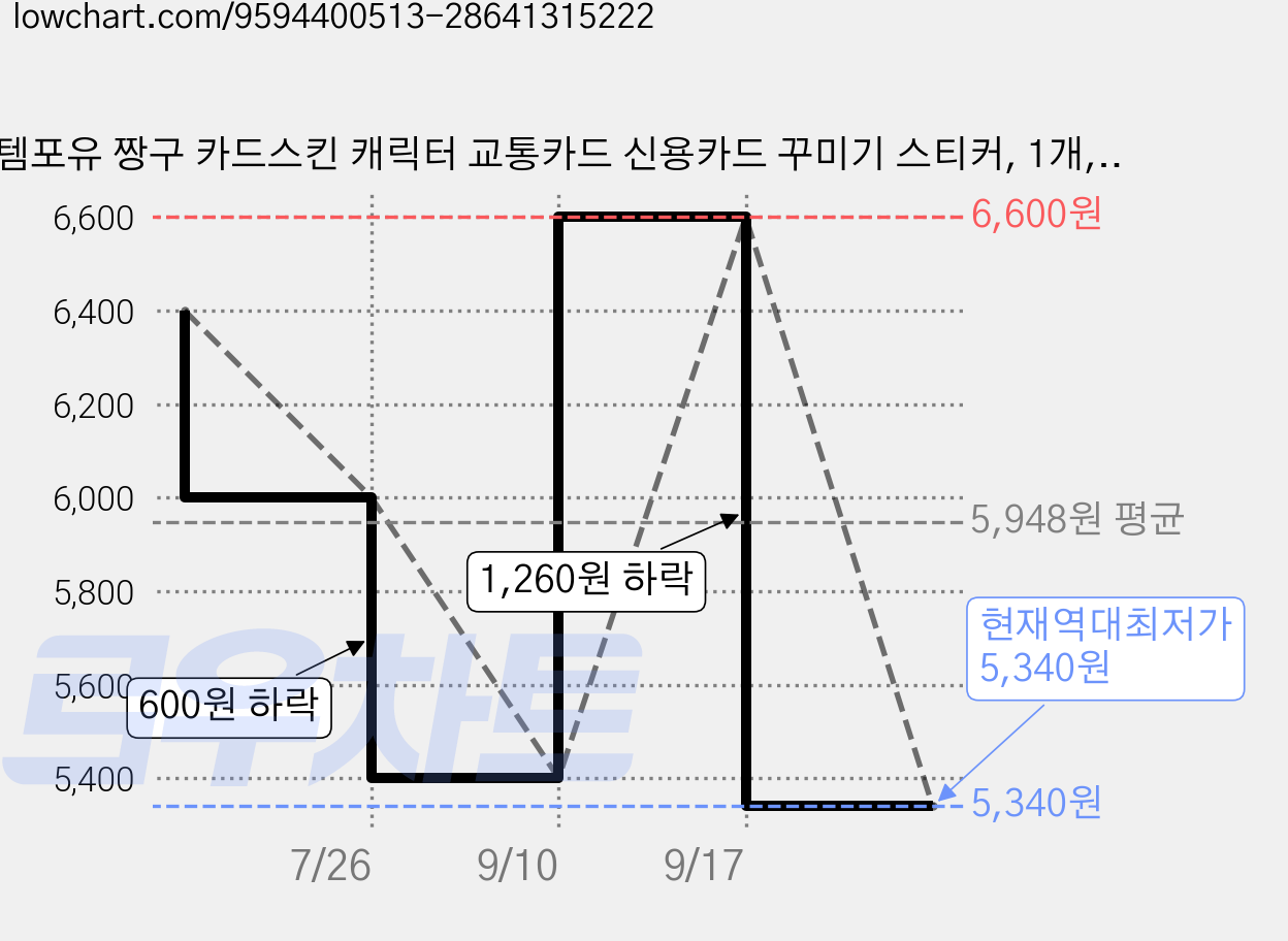 템포유 짱구 카드스킨 캐릭터 교통카드 신용카드 꾸미기 스티커, 1개, 06 얼룩소 짱구 가격 변동 차트, 현재가 5,340원, 역대최저가