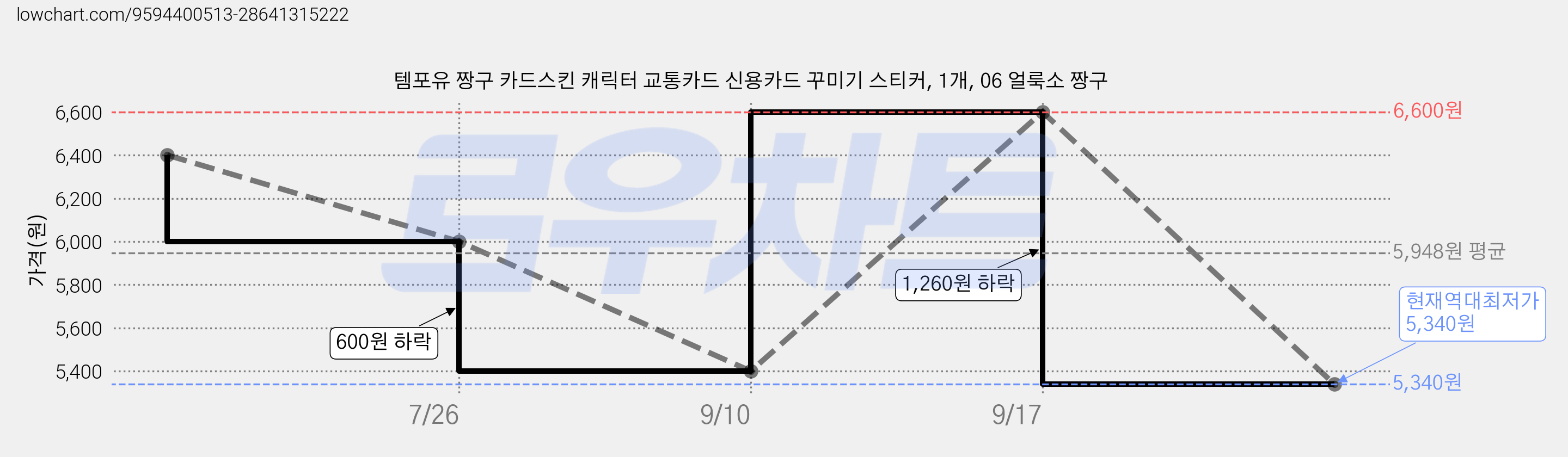 템포유 짱구 카드스킨 캐릭터 교통카드 신용카드 꾸미기 스티커, 1개, 06 얼룩소 짱구 가격 변동 차트, 현재가 5,340원, 역대최저가