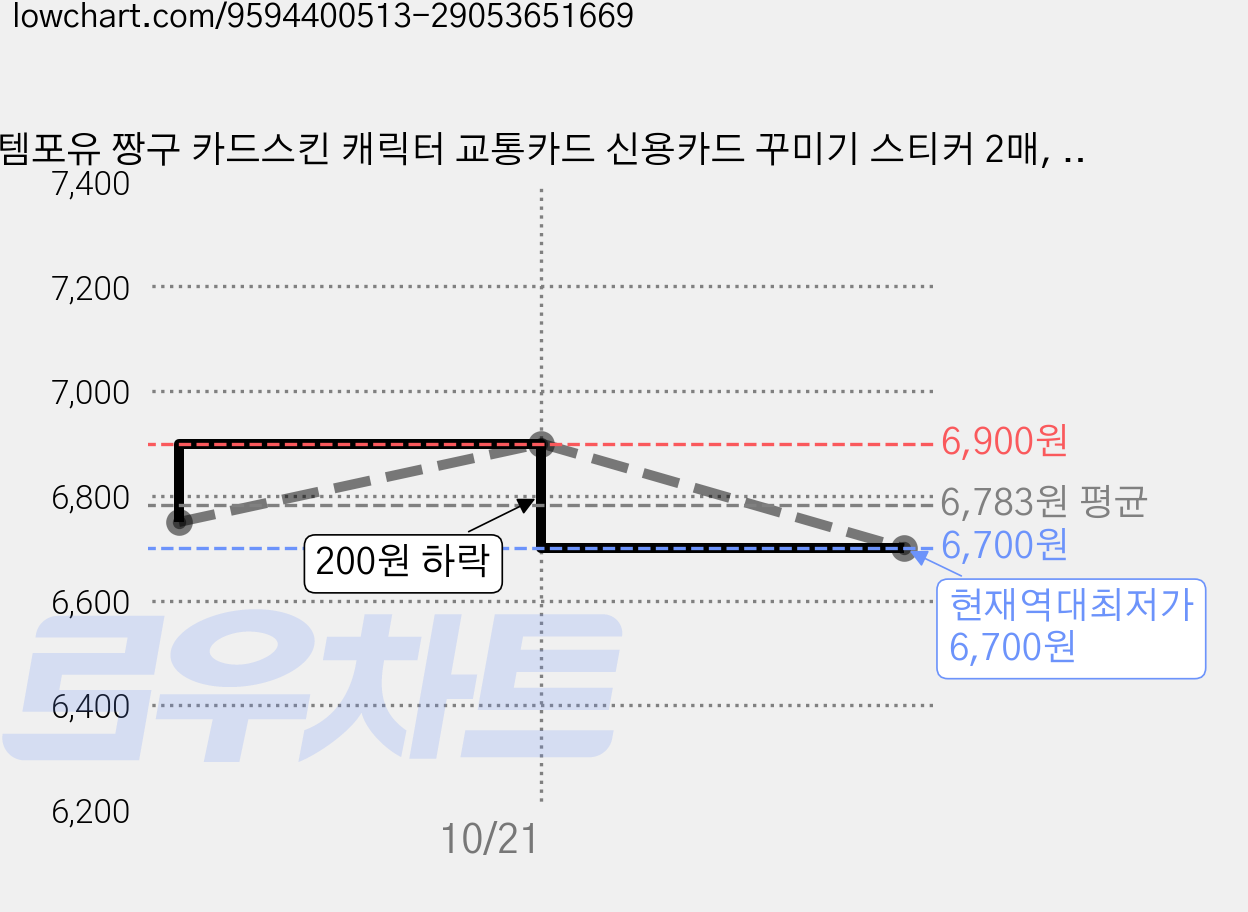 템포유 짱구 카드스킨 캐릭터 교통카드 신용카드 꾸미기 스티커 2매, 1개, 16 부리부리 짱구 가격 변동 차트, 현재가 6,700원, 역대최저가