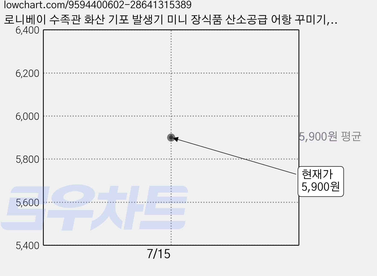 로니베이 수족관 화산 기포 발생기 미니 장식품 산소공급 어항 꾸미기, 1개, 버블장식 가격 변동 차트, 현재가 5,900원