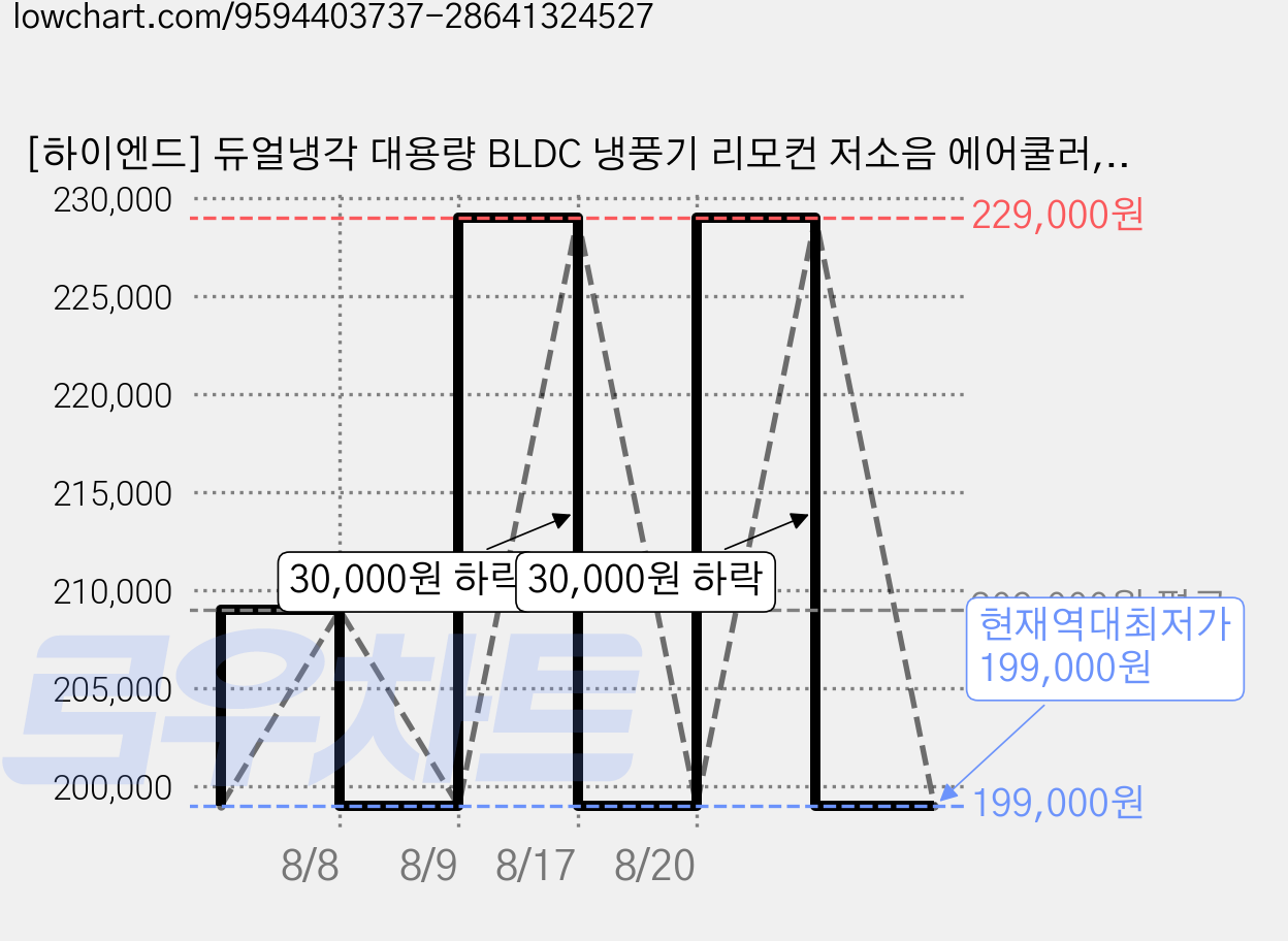 [하이엔드] 듀얼냉각 대용량 BLDC 냉풍기 리모컨 저소음 에어쿨러, PRO 모델 가격 변동 차트, 현재가 199,000원, 역대최저가