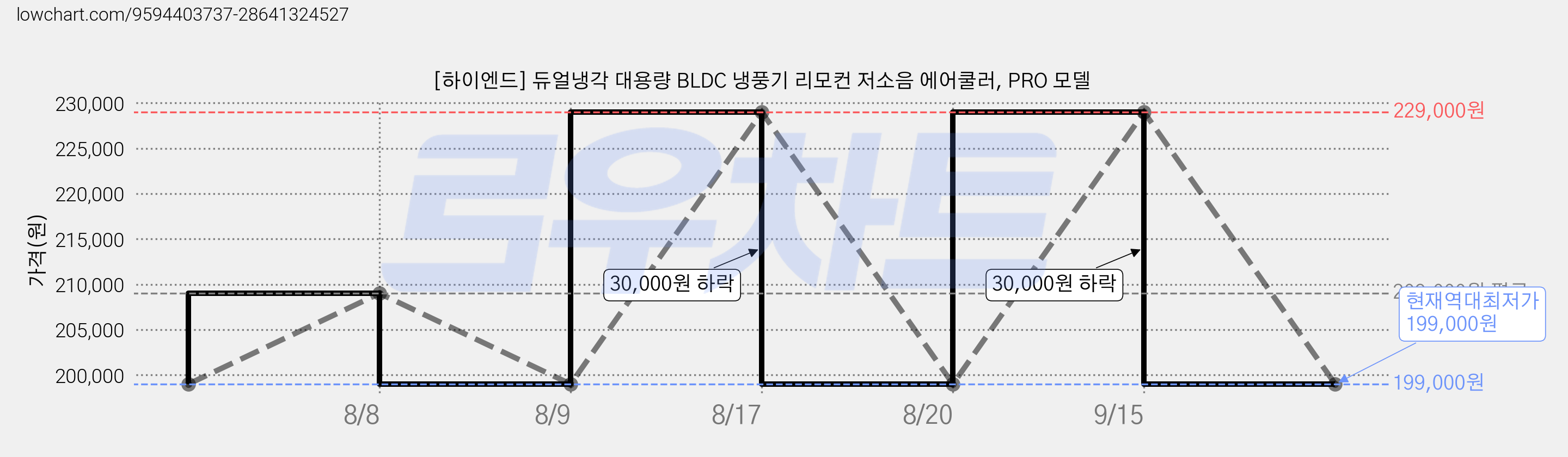 [하이엔드] 듀얼냉각 대용량 BLDC 냉풍기 리모컨 저소음 에어쿨러, PRO 모델 가격 변동 차트, 현재가 199,000원, 역대최저가