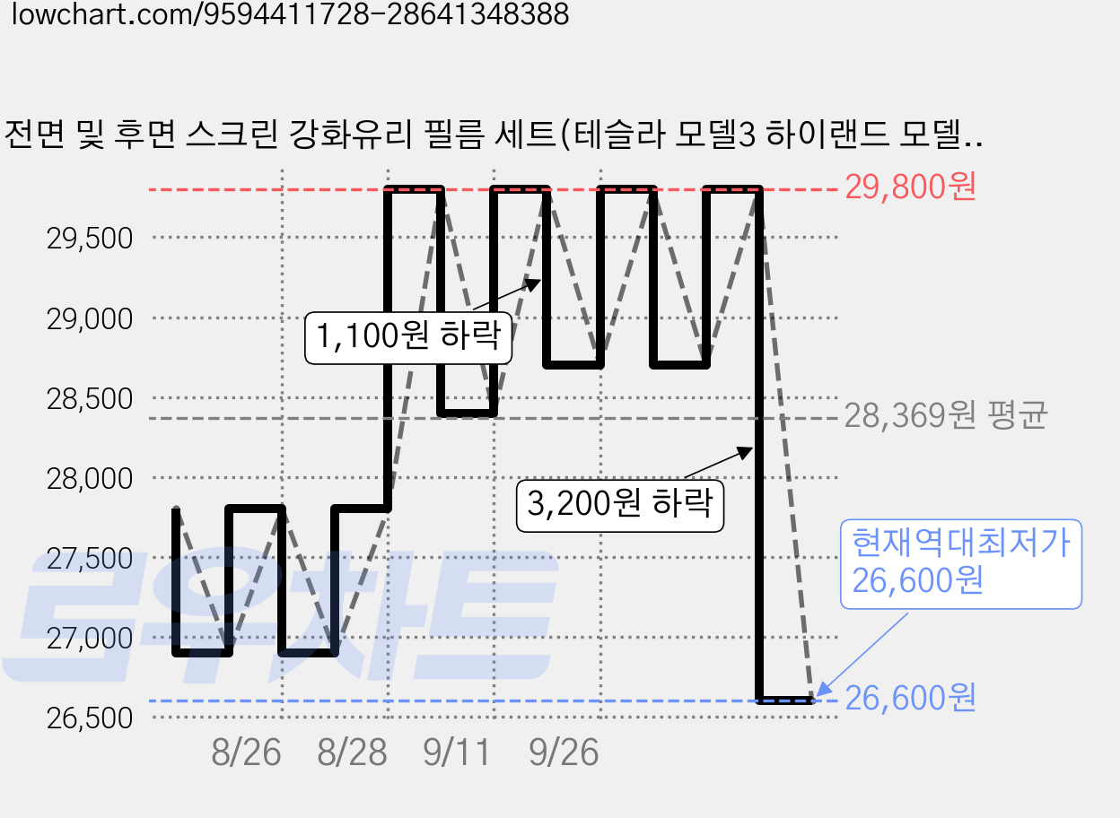 전면 및 후면 스크린 강화유리 필름 세트(테슬라 모델3 하이랜드 모델Y 주니퍼 모델 YL 호환), 2025 모델Y주니퍼 모델3하이랜드 고화질 15.4인치 가격 변동 차트, 현재가 26,600원, 역대최저가