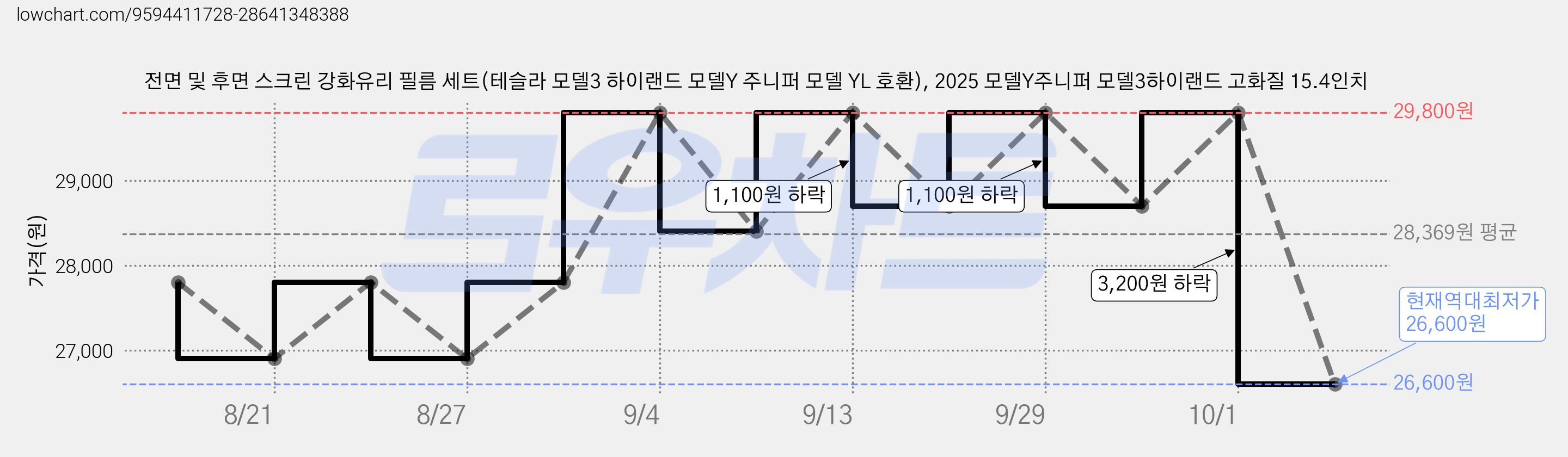 전면 및 후면 스크린 강화유리 필름 세트(테슬라 모델3 하이랜드 모델Y 주니퍼 모델 YL 호환), 2025 모델Y주니퍼 모델3하이랜드 고화질 15.4인치 가격 변동 차트, 현재가 26,600원, 역대최저가