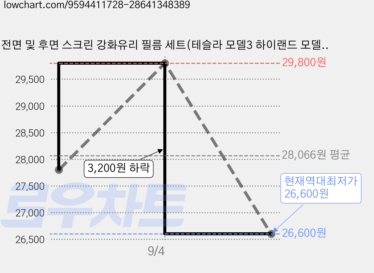 전면 및 후면 스크린 강화유리 필름 세트(테슬라 모델3 하이랜드 모델Y 주니퍼 모델 YL 호환), 2026년형 모델 Y 모델 YL 고화질 16인치 가격 변동 차트, 현재가 26,600원, 역대최저가