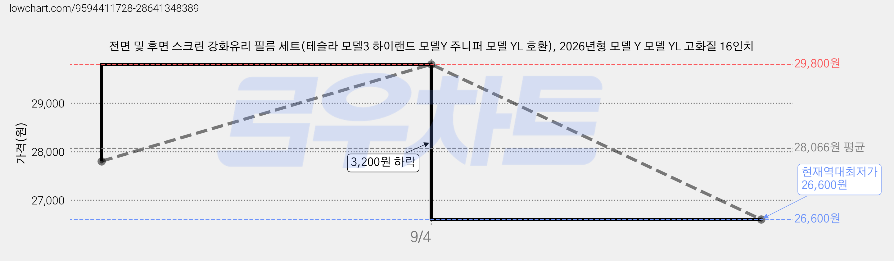 전면 및 후면 스크린 강화유리 필름 세트(테슬라 모델3 하이랜드 모델Y 주니퍼 모델 YL 호환), 2026년형 모델 Y 모델 YL 고화질 16인치 가격 변동 차트, 현재가 26,600원, 역대최저가