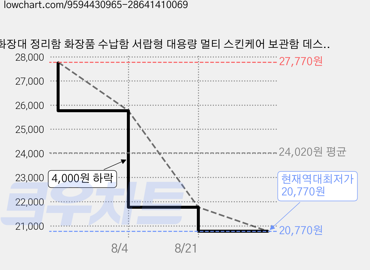 화장대 정리함 화장품 수납함 서랍형 대용량 멀티 스킨케어 보관함 데스크테리어, 1개, 크림 화이트 가격 변동 차트, 현재가 20,770원, 역대최저가