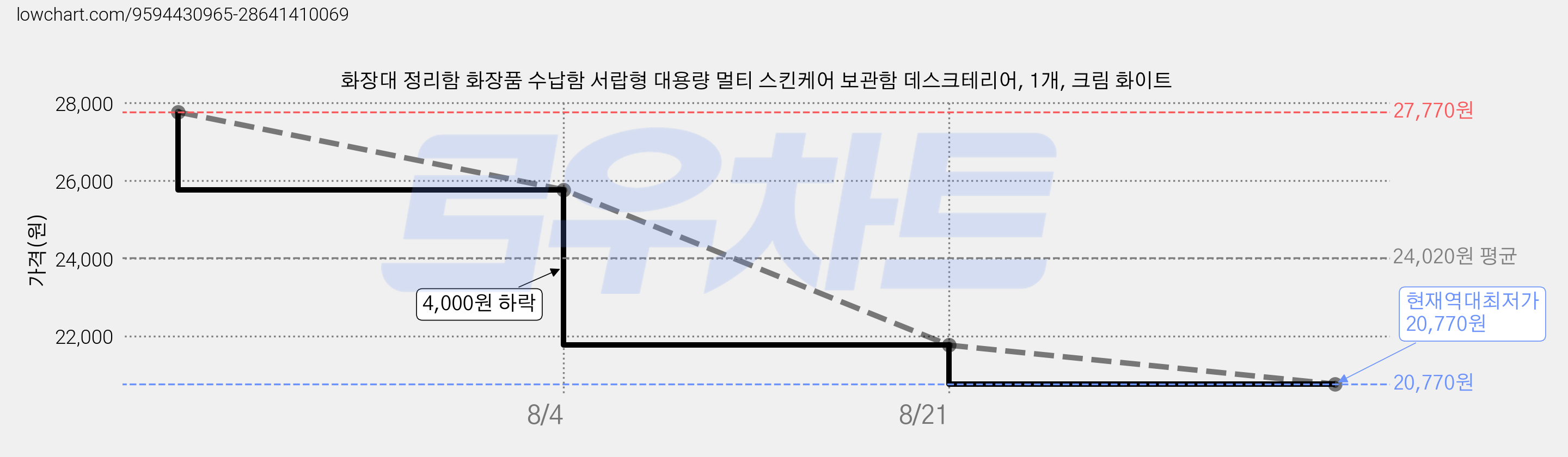 화장대 정리함 화장품 수납함 서랍형 대용량 멀티 스킨케어 보관함 데스크테리어, 1개, 크림 화이트 가격 변동 차트, 현재가 20,770원, 역대최저가