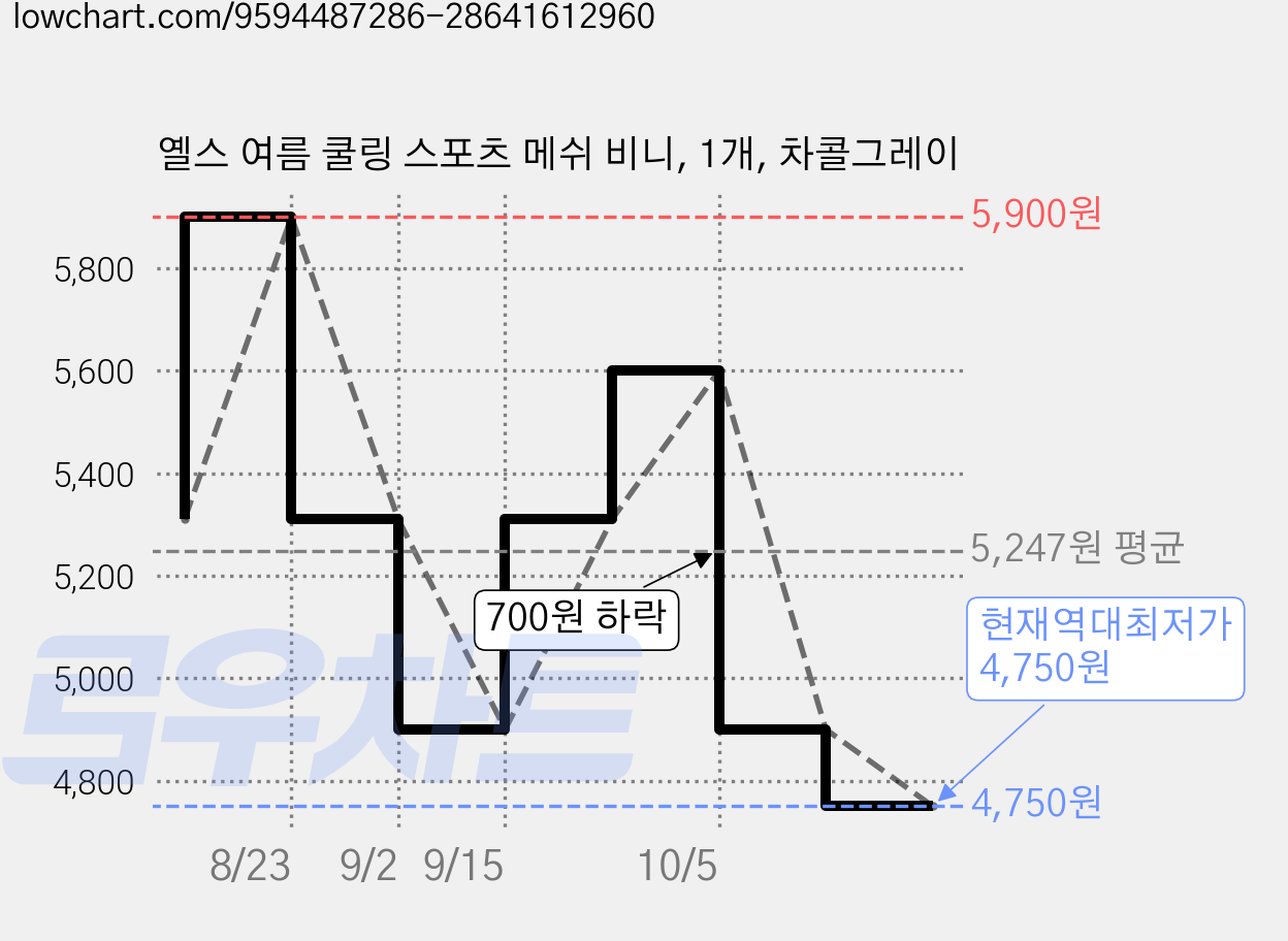 옐스 여름 쿨링 스포츠 메쉬 비니, 1개, 차콜그레이 가격 변동 차트, 현재가 4,750원, 역대최저가