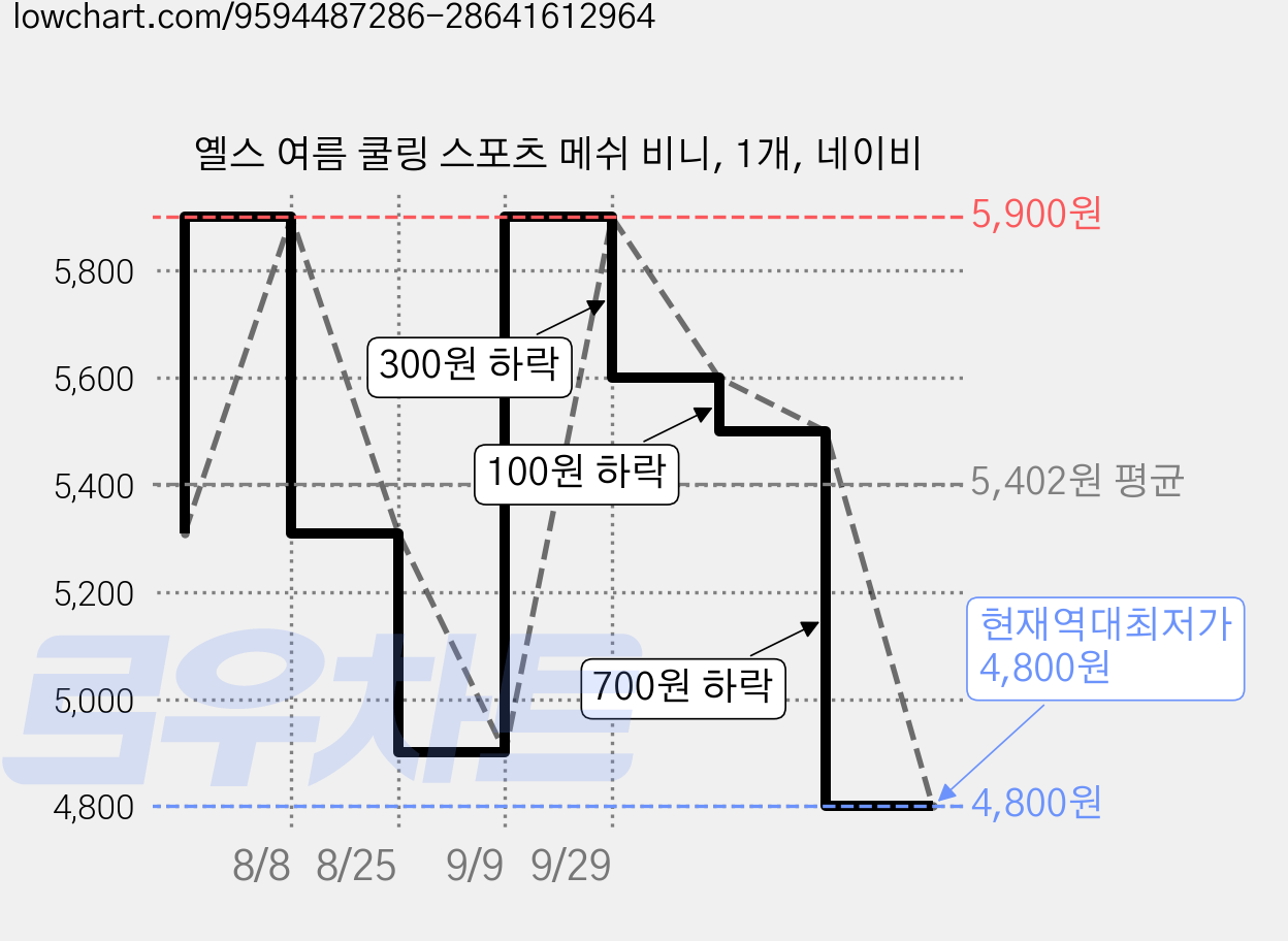 옐스 여름 쿨링 스포츠 메쉬 비니, 1개, 네이비 가격 변동 차트, 현재가 4,800원, 역대최저가