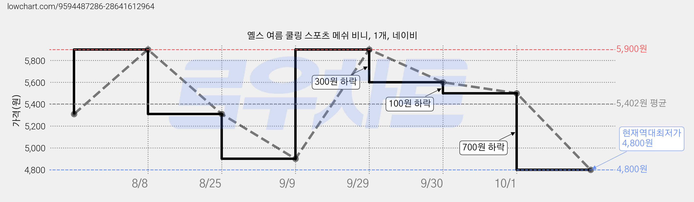 옐스 여름 쿨링 스포츠 메쉬 비니, 1개, 네이비 가격 변동 차트, 현재가 4,800원, 역대최저가