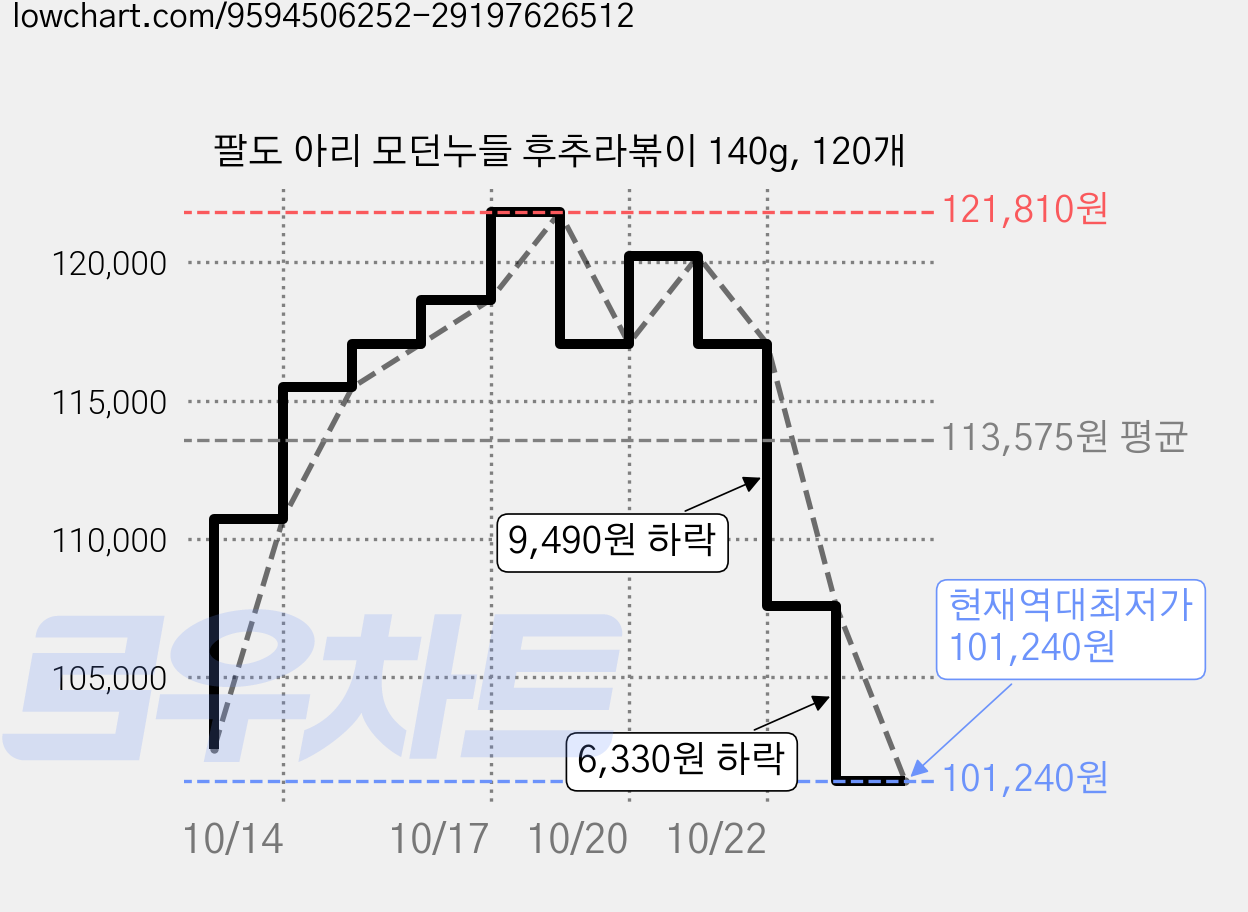 팔도 아리 모던누들 후추라볶이 140g, 120개 가격 변동 차트, 현재가 101,240원, 역대최저가