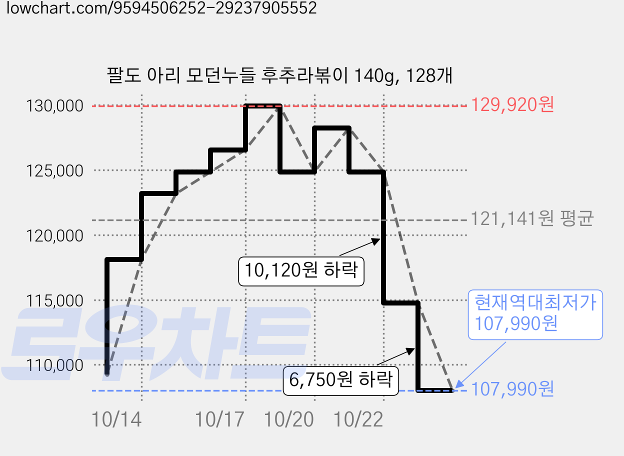 팔도 아리 모던누들 후추라볶이 140g, 128개 가격 변동 차트, 현재가 107,990원, 역대최저가