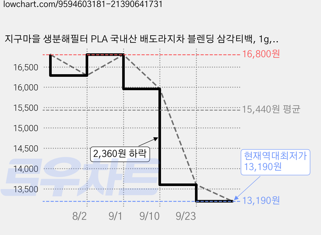 지구마을 생분해필터 PLA 국내산 배도라지차 블렌딩 삼각티백, 1g, 1ml, 50개입, 1개 가격 변동 차트, 현재가 13,190원, 역대최저가