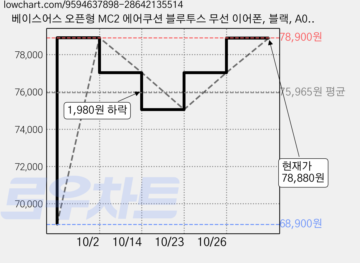 베이스어스 오픈형 MC2 에어쿠션 블루투스 무선 이어폰, 블랙, A0102F00 가격 변동 차트, 현재가 78,880원, 관측 최저가 68,900원