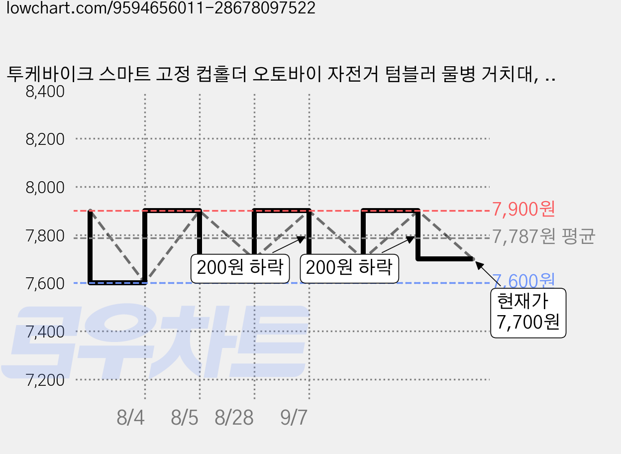 투케바이크 스마트 고정 컵홀더 오토바이 자전거 텀블러 물병 거치대, 1개, 블랙 가격 변동 차트, 현재가 7,700원, 관측 최저가 7,500원