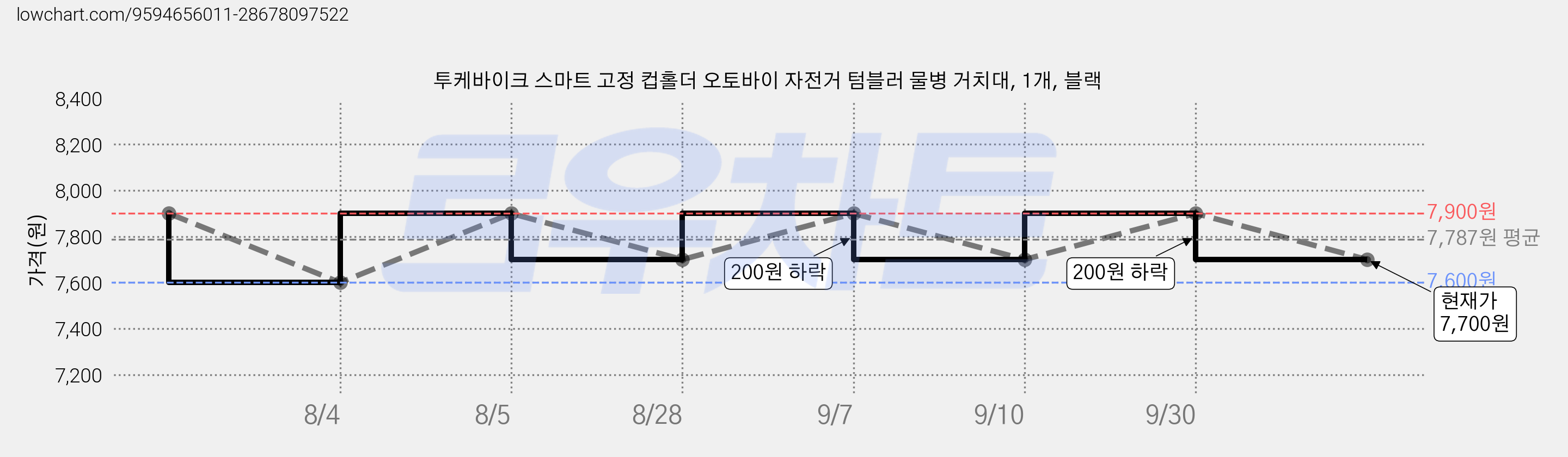 투케바이크 스마트 고정 컵홀더 오토바이 자전거 텀블러 물병 거치대, 1개, 블랙 가격 변동 차트, 현재가 7,700원, 관측 최저가 7,500원