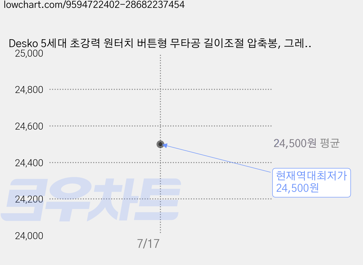 Desko 5세대 초강력 원터치 버튼형 무타공 길이조절 압축봉, 그레이 가격 변동 차트, 현재가 24,500원, 역대최저가