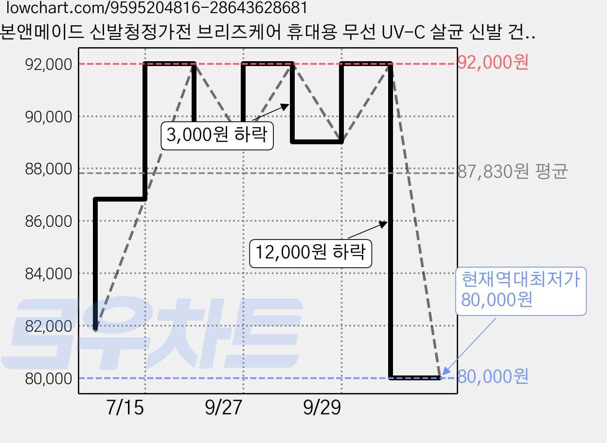 본앤메이드 신발청정가전 브리즈케어 휴대용 무선 UV-C 살균 신발 건조기, 크림화이트, P300Pro 싱글팩 + 파우치 가격 변동 차트, 현재가 80,000원, 역대최저가