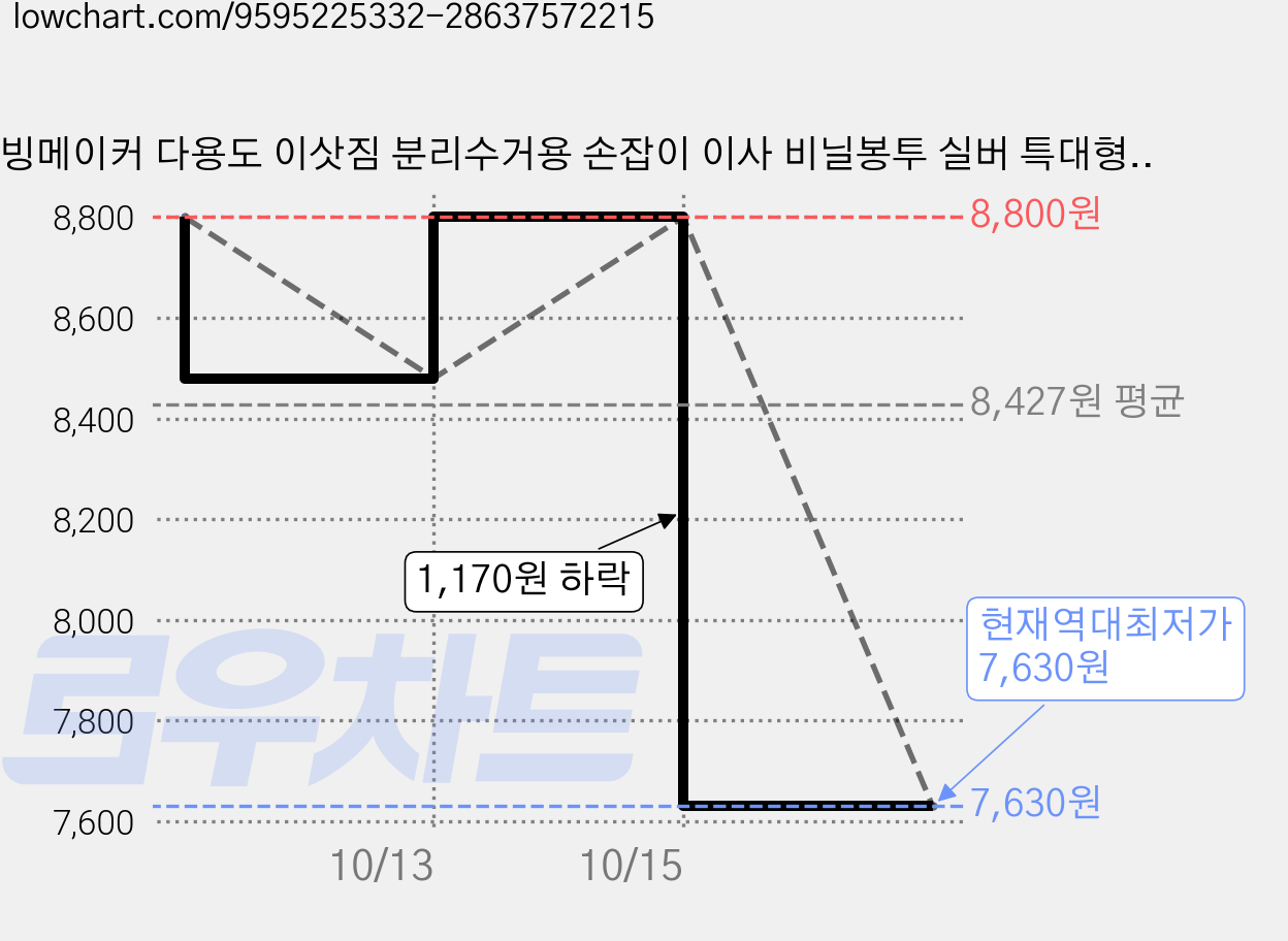 리빙메이커 다용도 이삿짐 분리수거용 손잡이 이사 비닐봉투 실버 특대형, 240L, 20개 가격 변동 차트, 현재가 7,630원, 역대최저가