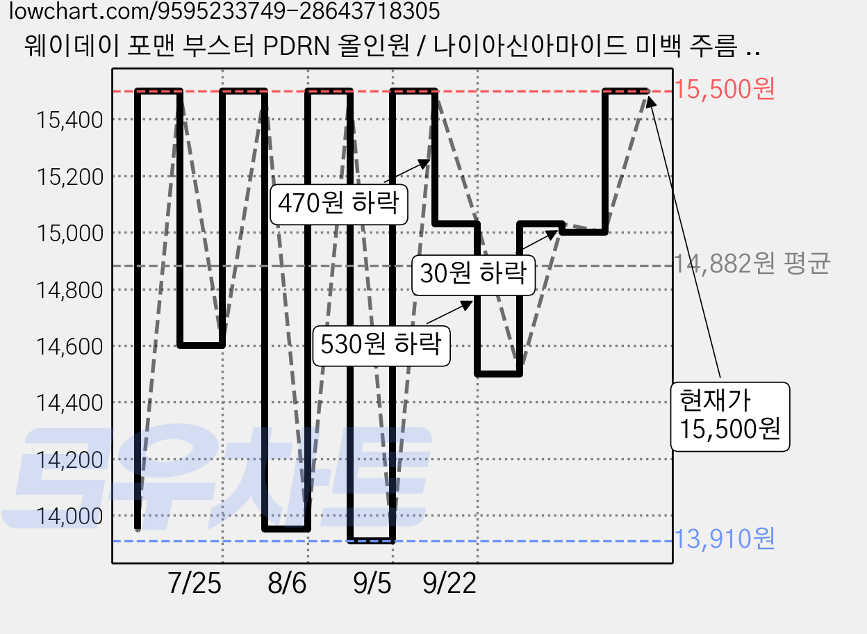 웨이데이 포맨 부스터 PDRN 올인원 / 나이아신아마이드 미백 주름 기능성 탄력 진정 보습, 1개, 500ml 가격 변동 차트, 현재가 15,500원, 관측 최저가 13,910원