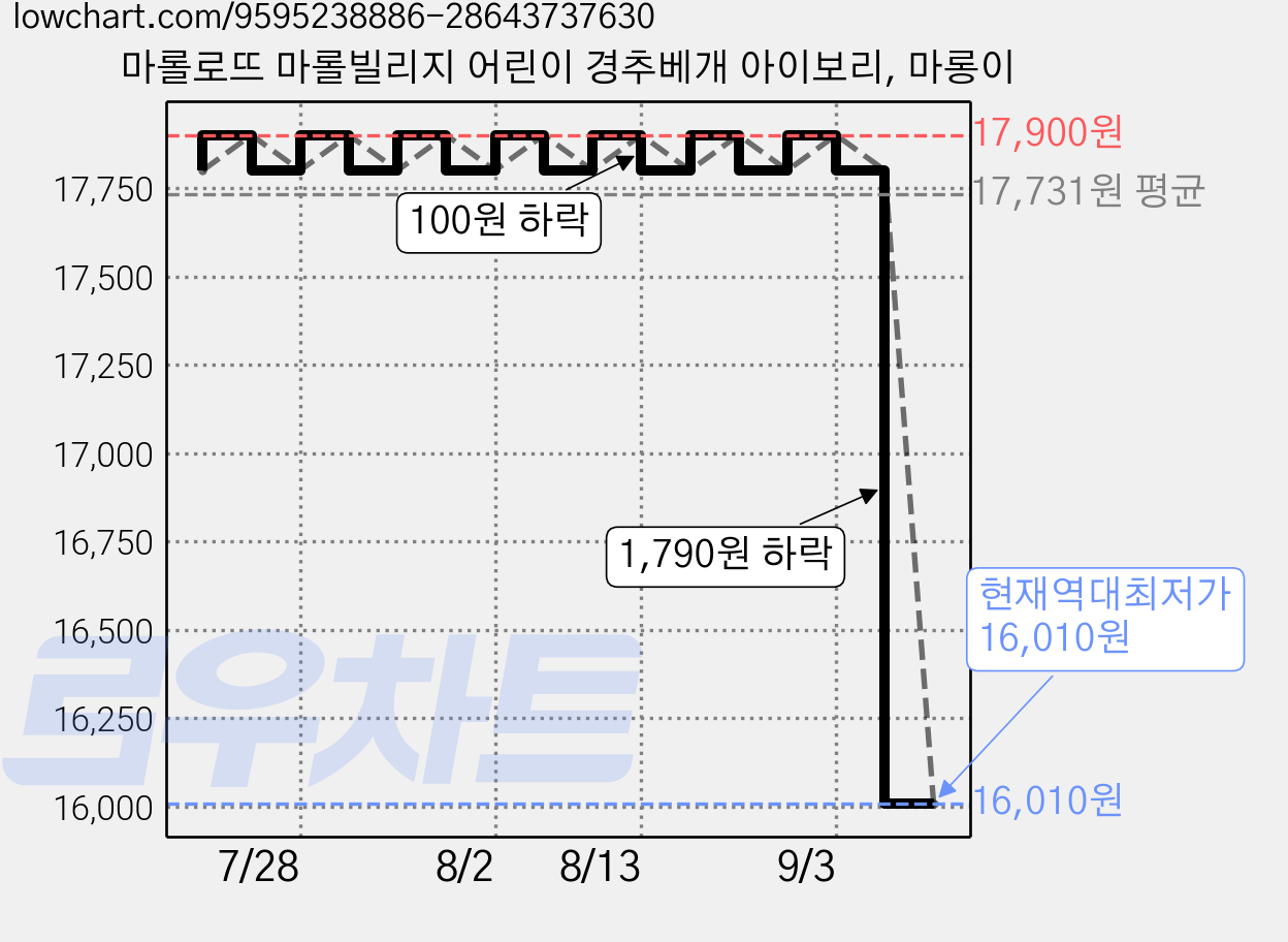 마롤로뜨 마롤빌리지 어린이 경추베개 아이보리, 마롱이 가격 변동 차트, 현재가 16,010원, 역대최저가