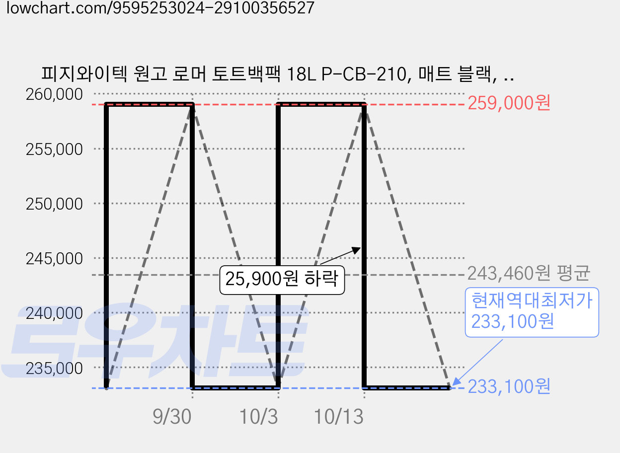 피지와이텍 원고 로머 토트백팩 18L P-CB-210, 매트 블랙, 1개 가격 변동 차트, 현재가 233,100원, 역대최저가