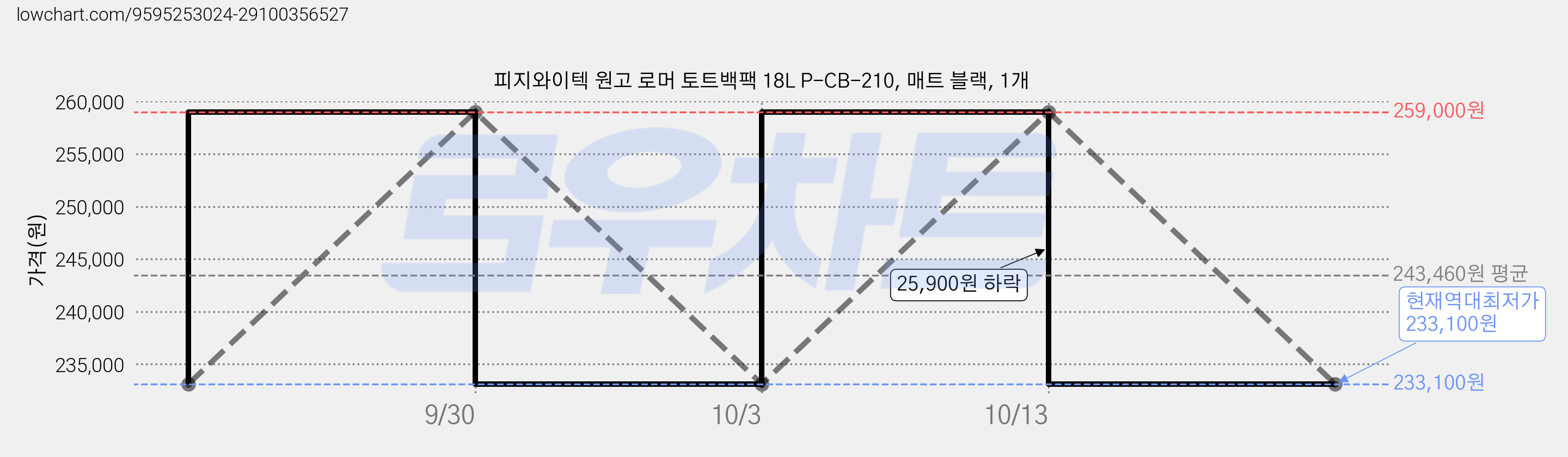 피지와이텍 원고 로머 토트백팩 18L P-CB-210, 매트 블랙, 1개 가격 변동 차트, 현재가 233,100원, 역대최저가
