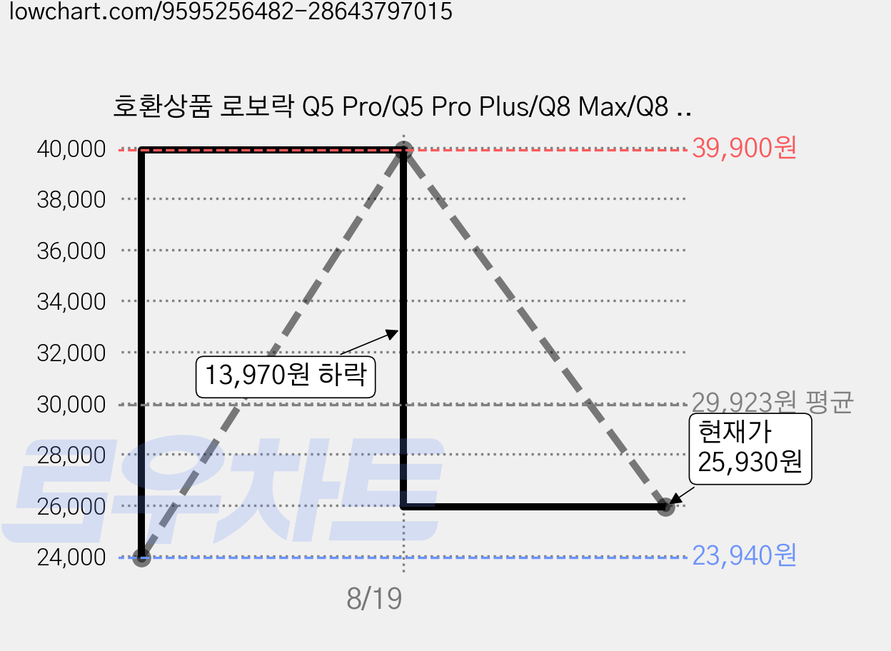 호환상품 로보락 Q5 Pro/Q5 Pro Plus/Q8 Max/Q8 Max Plus로봇청소기 소모품 세트 브러시 필터 물걸레, 1세트, HYSK-0013 가격 변동 차트, 현재가 25,930원, 관측 최저가 23,940원