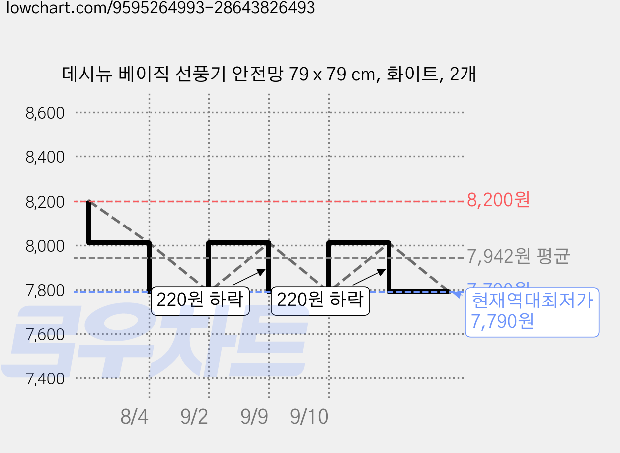 데시뉴 베이직 선풍기 안전망 79 x 79 cm, 화이트, 2개 가격 변동 차트, 현재가 7,790원, 역대최저가