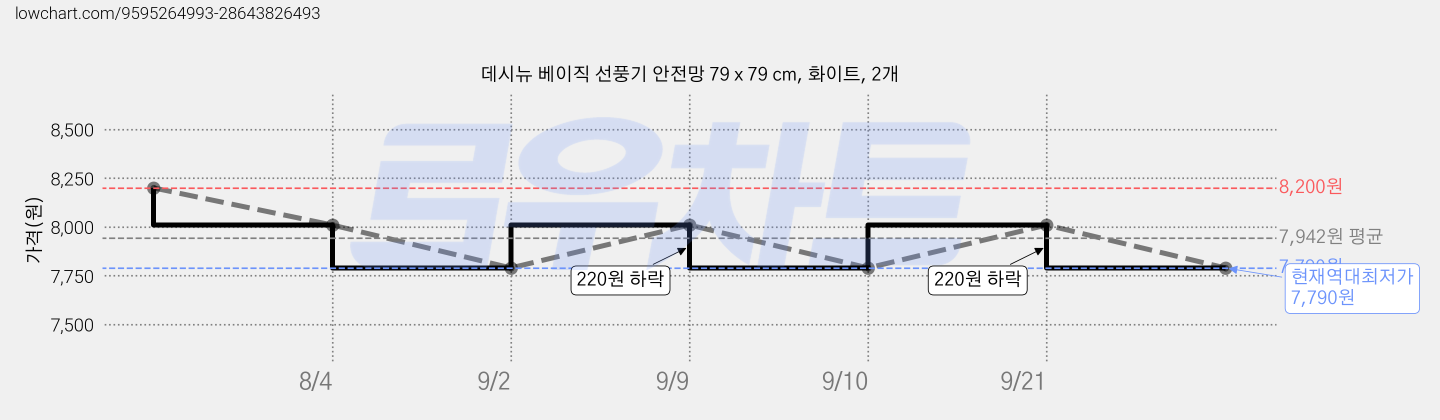 데시뉴 베이직 선풍기 안전망 79 x 79 cm, 화이트, 2개 가격 변동 차트, 현재가 7,790원, 역대최저가