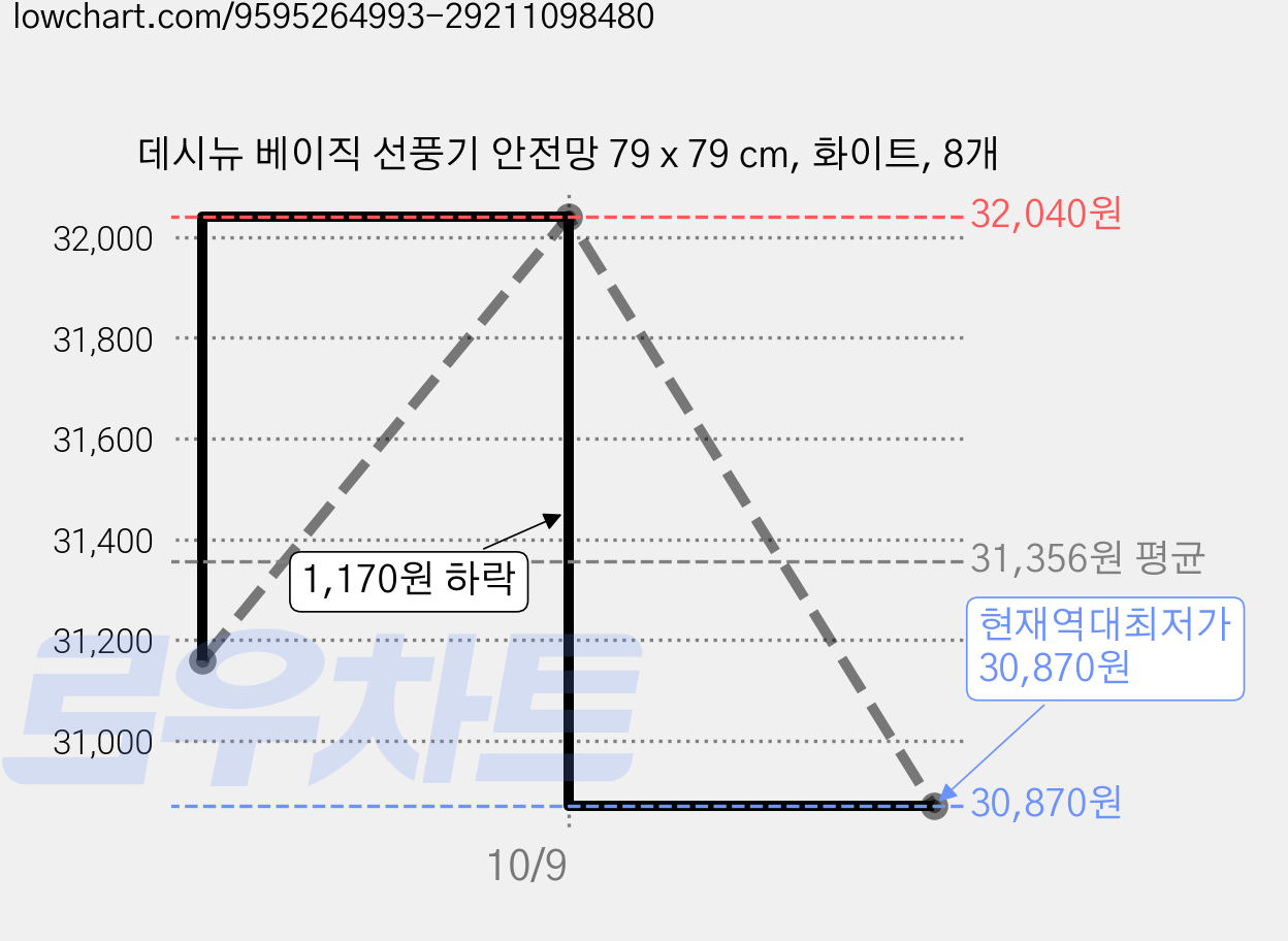 데시뉴 베이직 선풍기 안전망 79 x 79 cm, 화이트, 8개 가격 변동 차트, 현재가 30,870원, 역대최저가