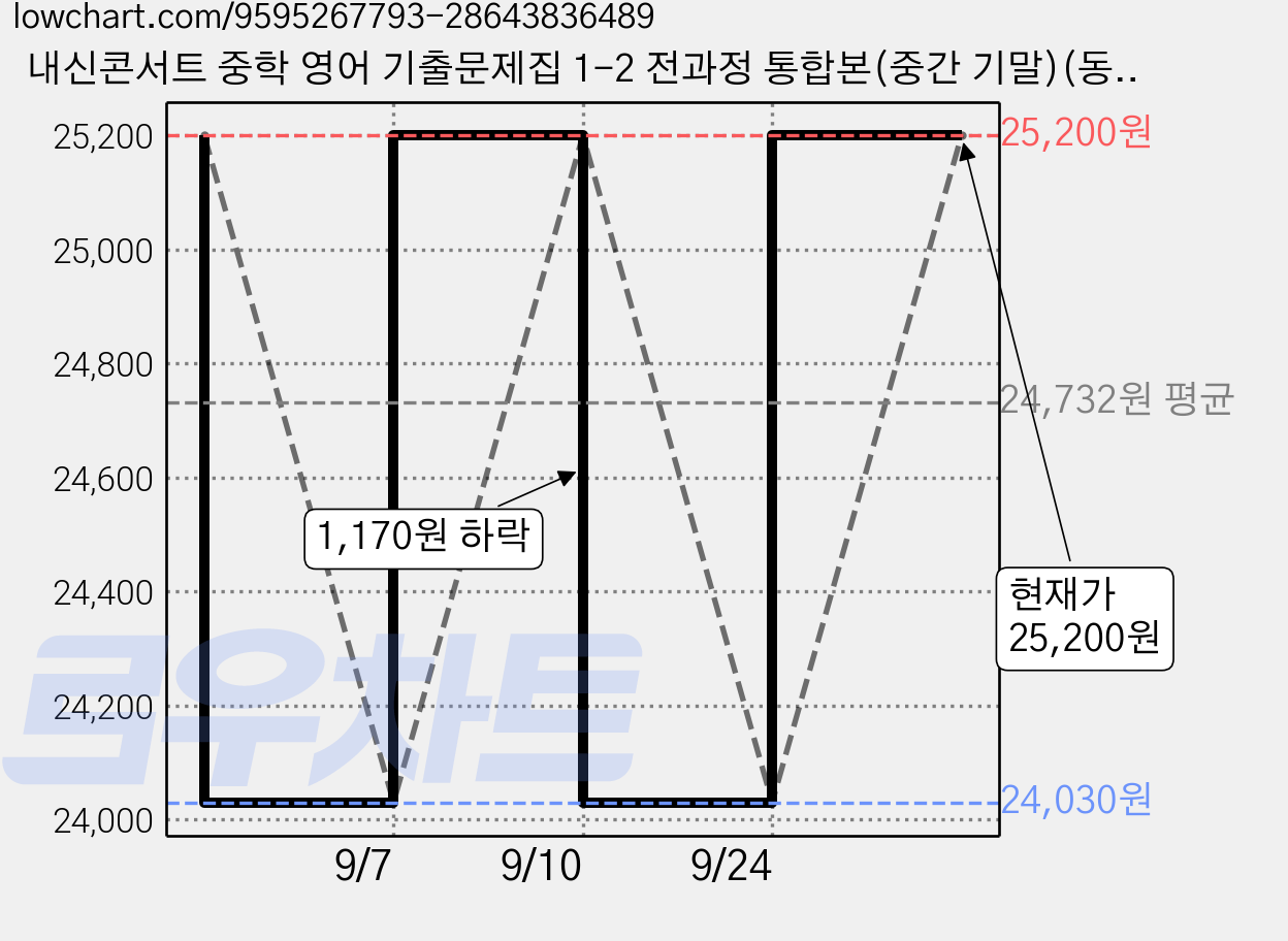 내신콘서트 중학 영어 기출문제집 1-2 전과정 통합본(중간 기말)(동아 윤정미), 중등 1-2 가격 변동 차트, 현재가 25,200원, 관측 최저가 24,030원