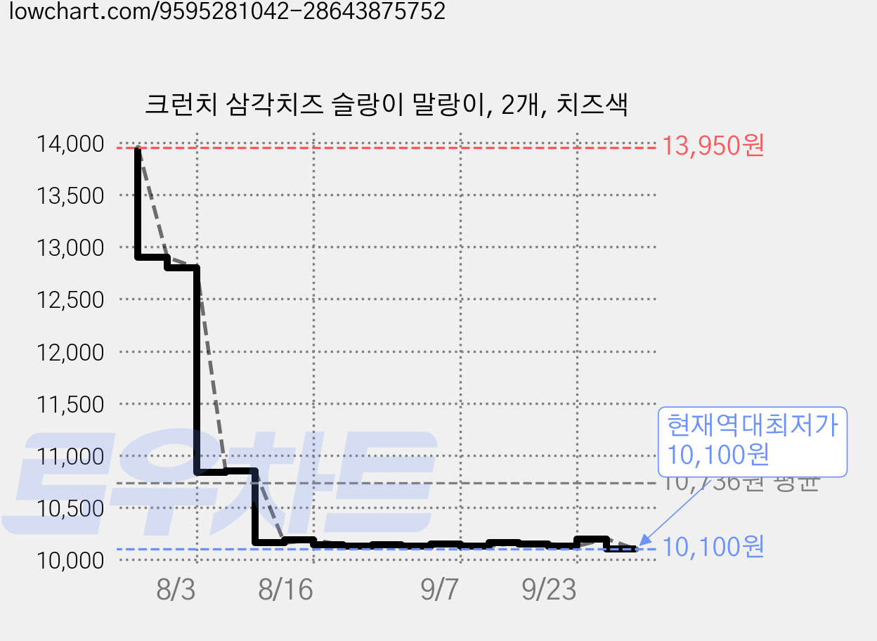 크런치 삼각치즈 슬랑이 말랑이, 2개, 치즈색 가격 변동 차트, 현재가 10,100원, 역대최저가