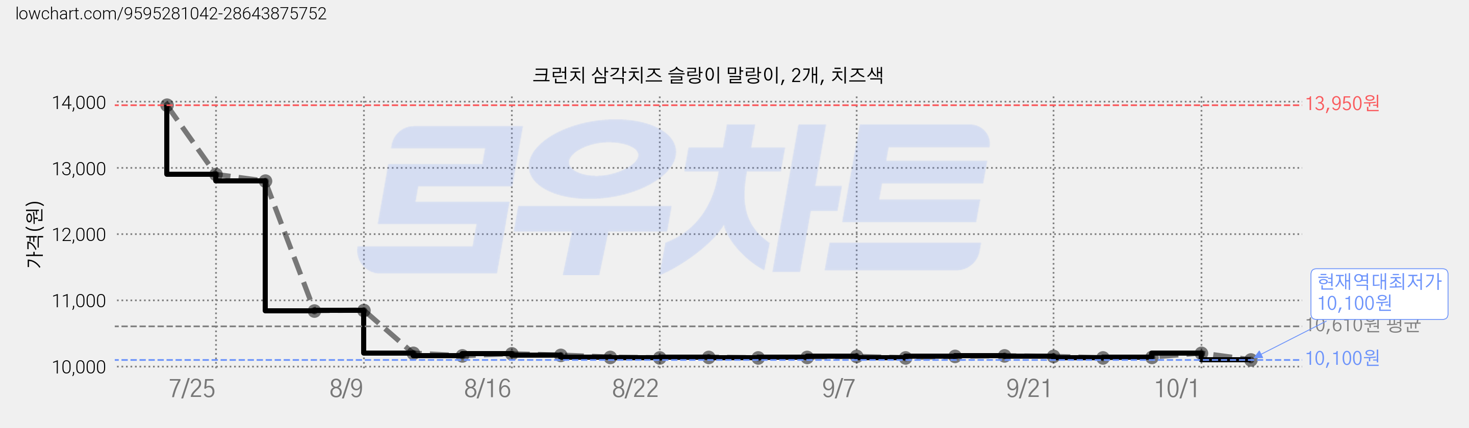 크런치 삼각치즈 슬랑이 말랑이, 2개, 치즈색 가격 변동 차트, 현재가 10,100원, 역대최저가