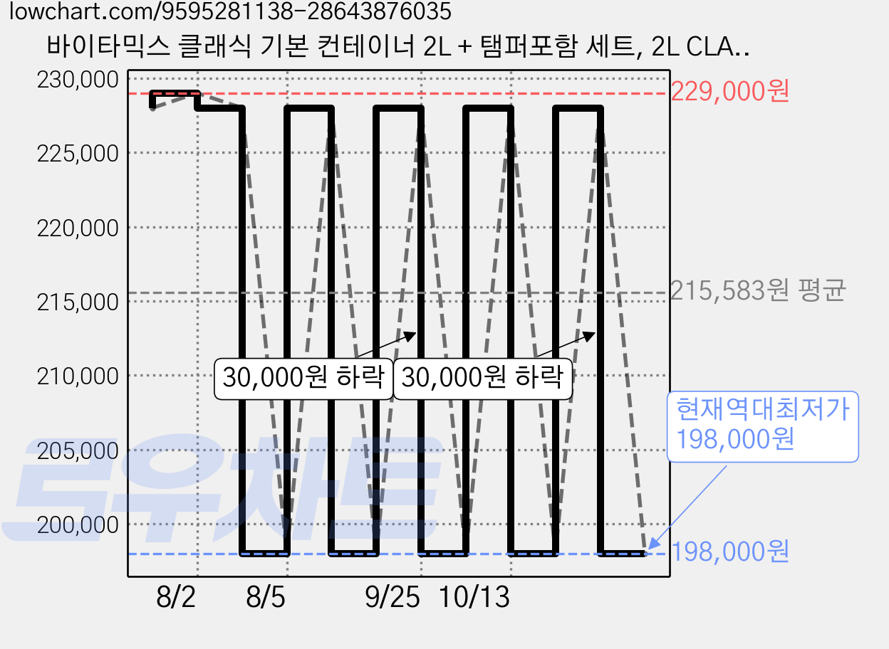 바이타믹스 클래식 기본 컨테이너 2L + 탬퍼포함 세트, 2L CLASSIC CONTAINER 가격 변동 차트, 현재가 198,000원, 역대최저가