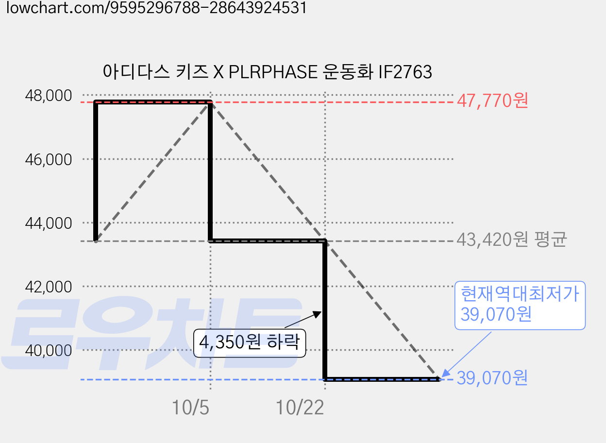 아디다스 키즈 X PLRPHASE 운동화 IF2763 가격 변동 차트, 현재가 39,070원, 역대최저가