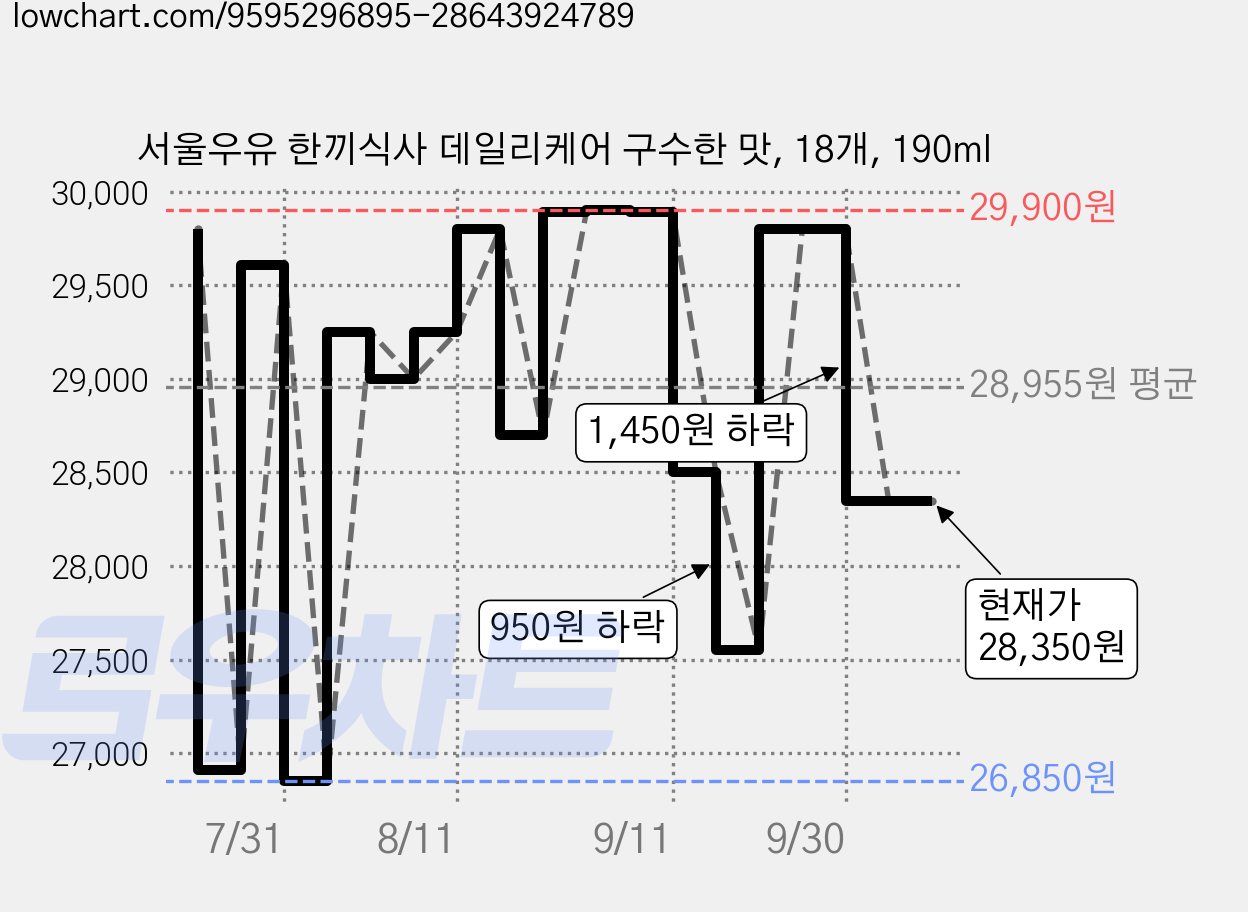 서울우유 한끼식사 데일리케어 구수한 맛, 18개, 190ml 가격 변동 차트, 현재가 28,350원, 관측 최저가 26,850원
