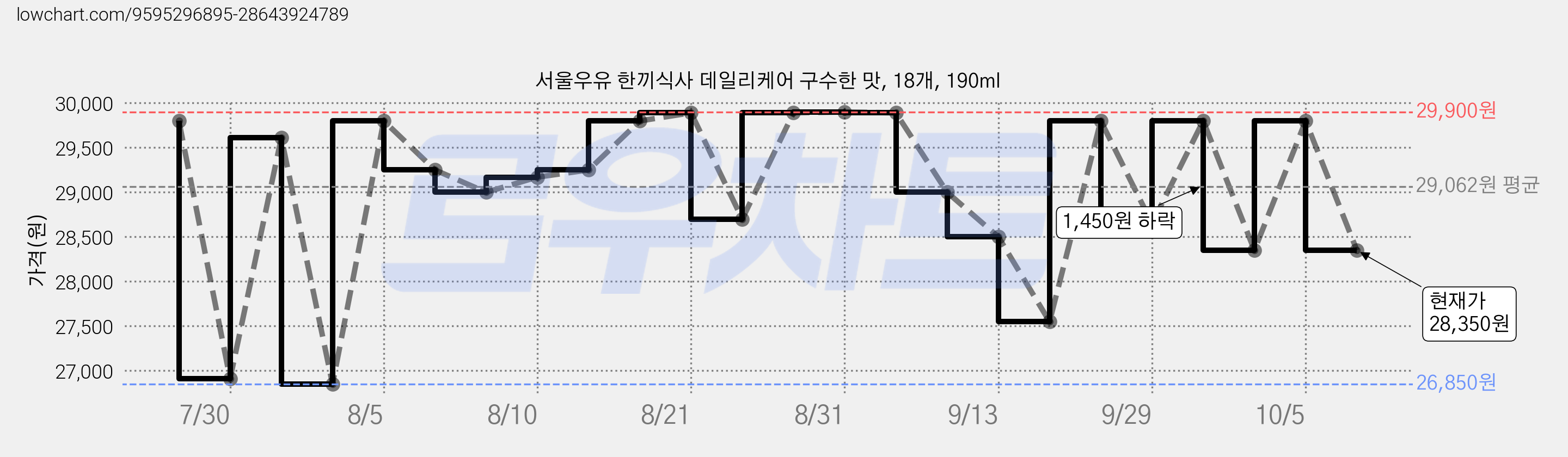서울우유 한끼식사 데일리케어 구수한 맛, 18개, 190ml 가격 변동 차트, 현재가 28,350원, 관측 최저가 26,850원