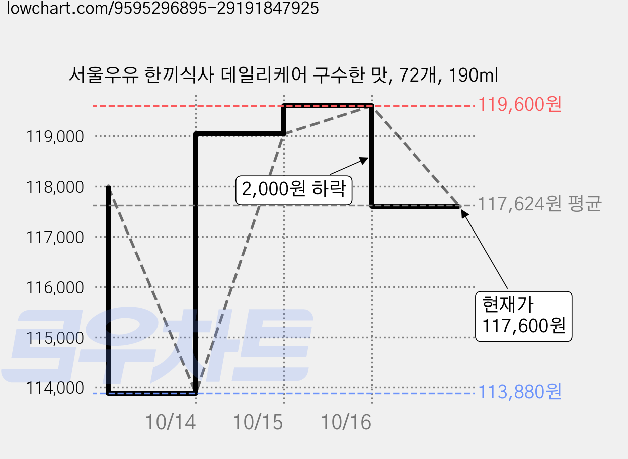 서울우유 한끼식사 데일리케어 구수한 맛, 72개, 190ml 가격 변동 차트, 현재가 117,600원, 관측 최저가 113,120원