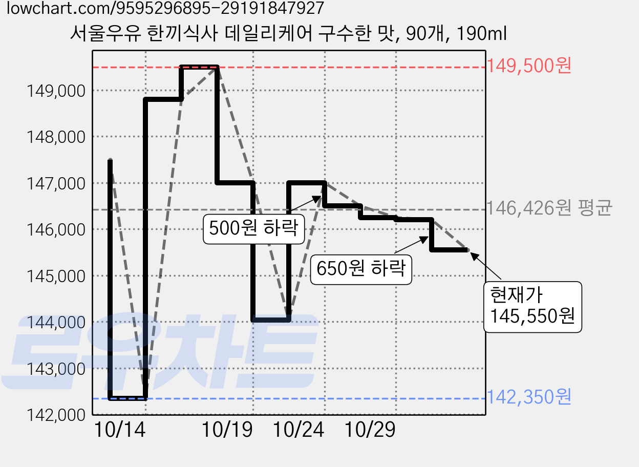 서울우유 한끼식사 데일리케어 구수한 맛, 90개, 190ml 가격 변동 차트, 현재가 145,550원, 관측 최저가 141,400원