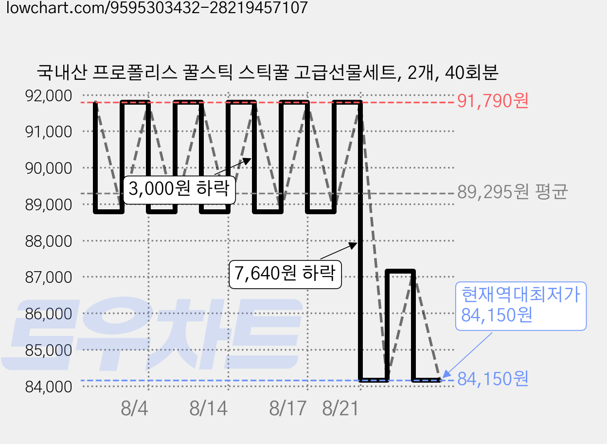 국내산 프로폴리스 꿀스틱 스틱꿀 고급선물세트, 2개, 40회분 가격 변동 차트, 현재가 84,150원, 역대최저가