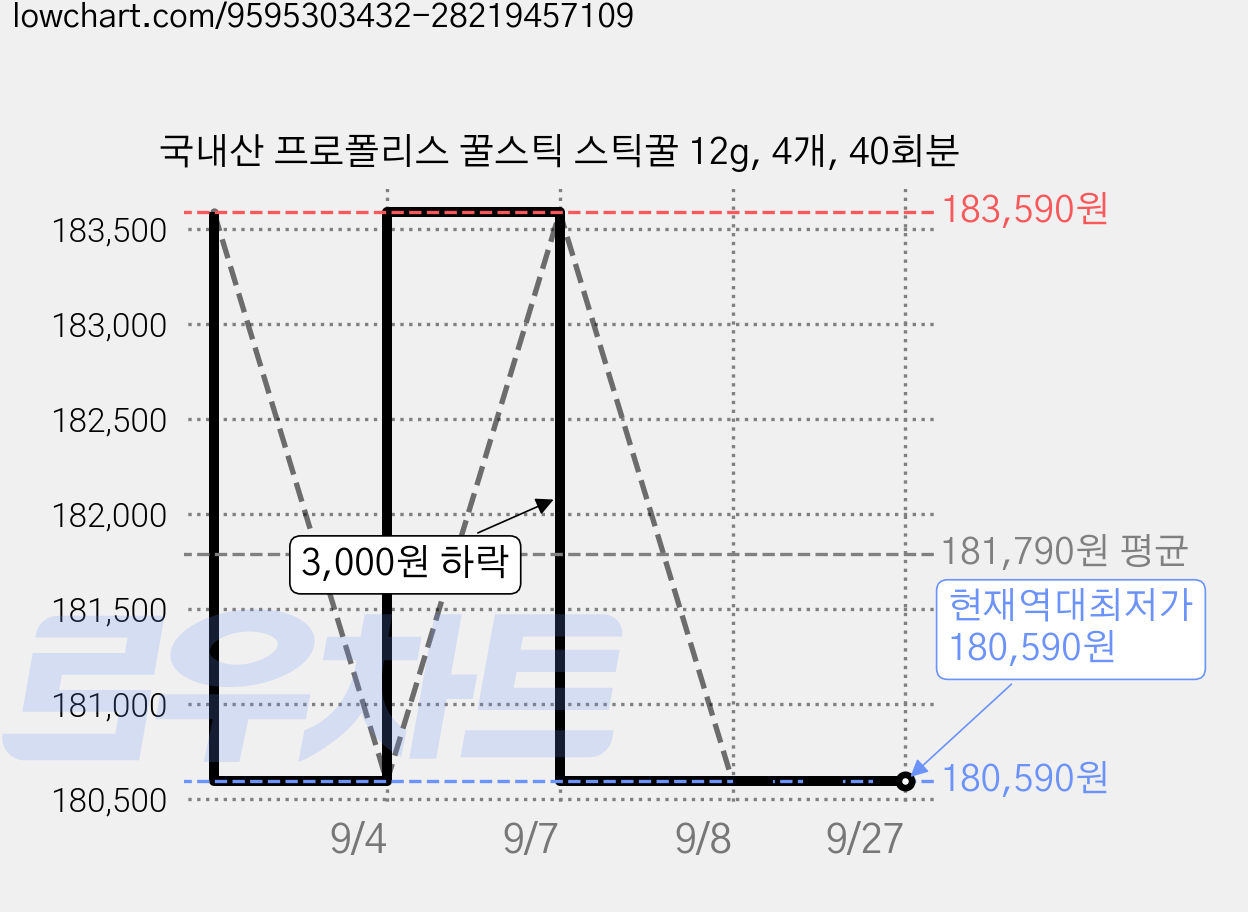국내산 프로폴리스 꿀스틱 스틱꿀 12g, 4개, 40회분 가격 변동 차트, 현재가 180,590원, 역대최저가