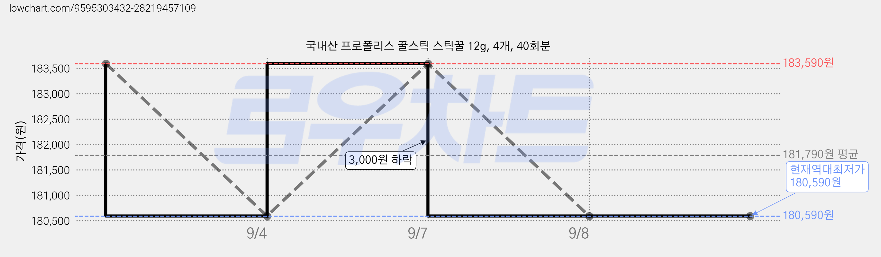 국내산 프로폴리스 꿀스틱 스틱꿀 12g, 4개, 40회분 가격 변동 차트, 현재가 180,590원, 역대최저가