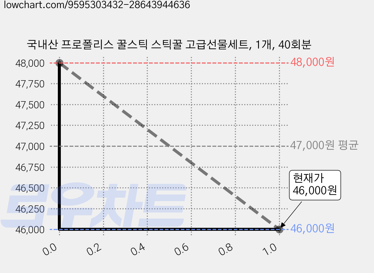 국내산 프로폴리스 꿀스틱 스틱꿀 고급선물세트, 1개, 40회분 가격 변동 차트, 현재가 46,000원, 관측 최저가 43,700원