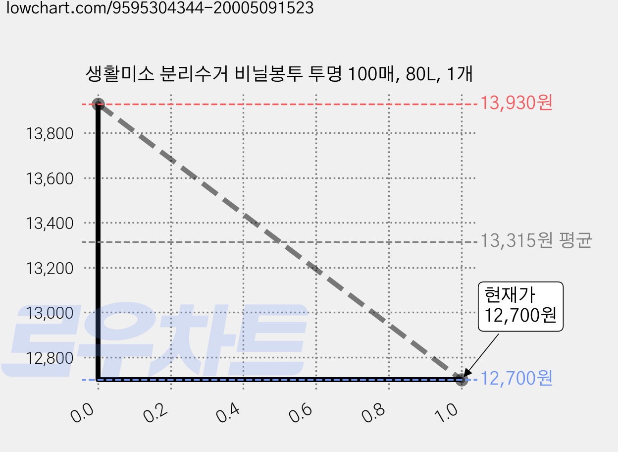 생활미소 분리수거 비닐봉투 투명 100매, 80L, 1개 가격 변동 차트, 현재가 12,700원, 관측 최저가 12,530원