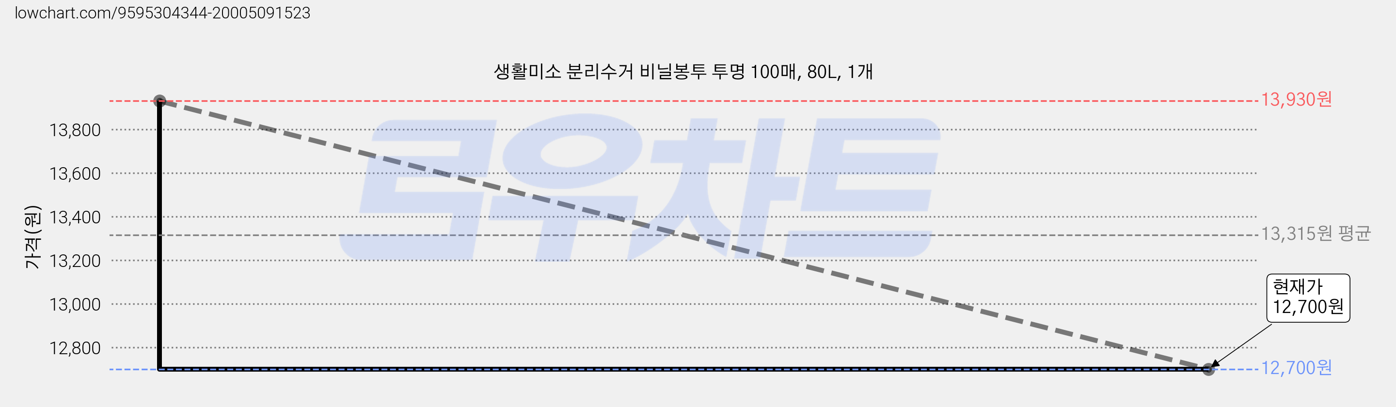 생활미소 분리수거 비닐봉투 투명 100매, 80L, 1개 가격 변동 차트, 현재가 12,700원, 관측 최저가 12,530원